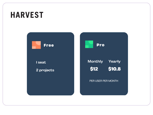 Why did Harvest’s pricing jump 10x?